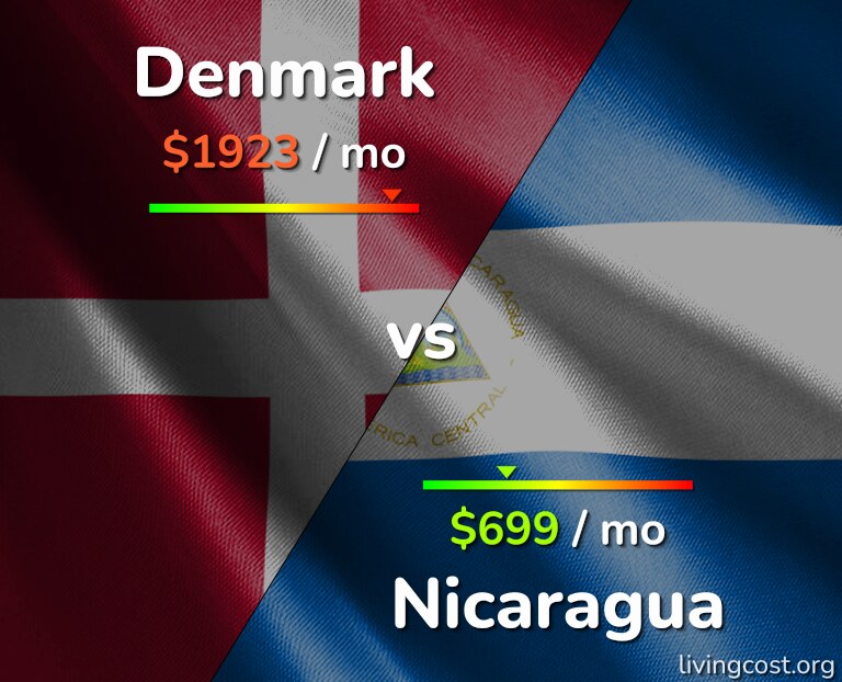 Cost of living in Denmark vs Nicaragua infographic