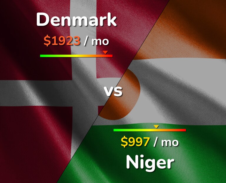 Cost of living in Denmark vs Niger infographic