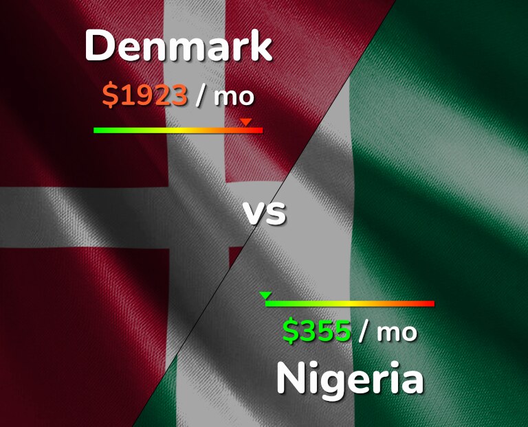 Cost of living in Denmark vs Nigeria infographic