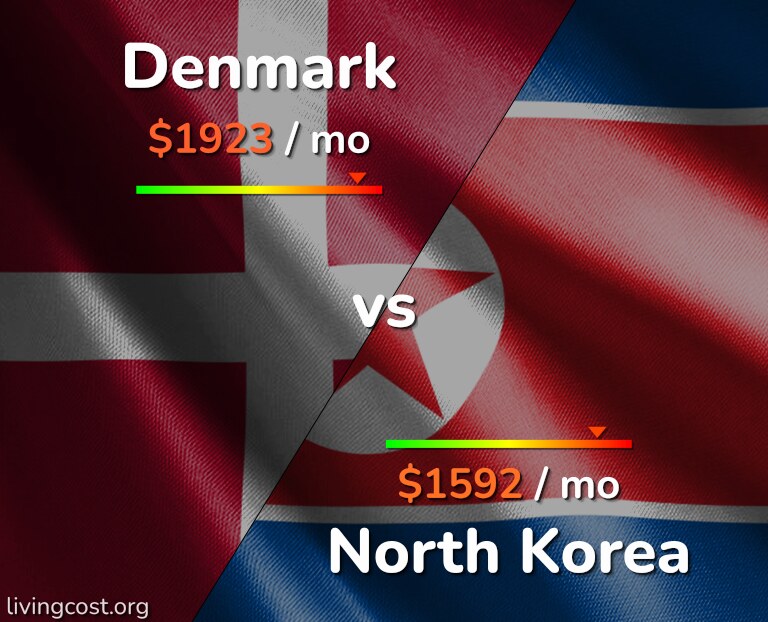 Cost of living in Denmark vs North Korea infographic