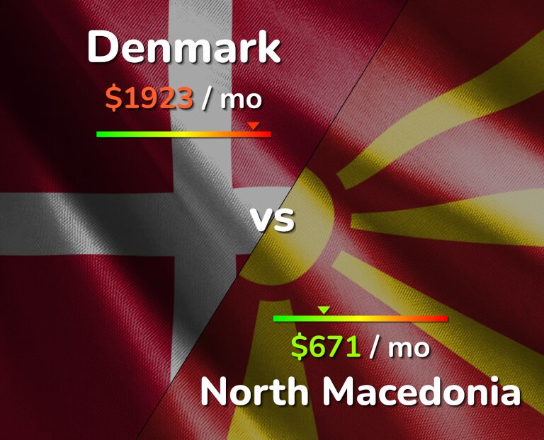 Cost of living in Denmark vs North Macedonia infographic