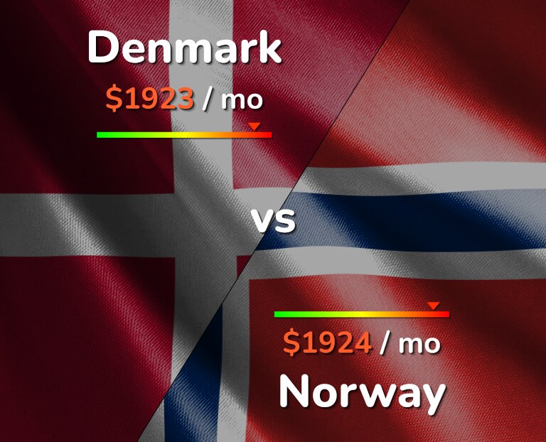 Cost of living in Denmark vs Norway infographic