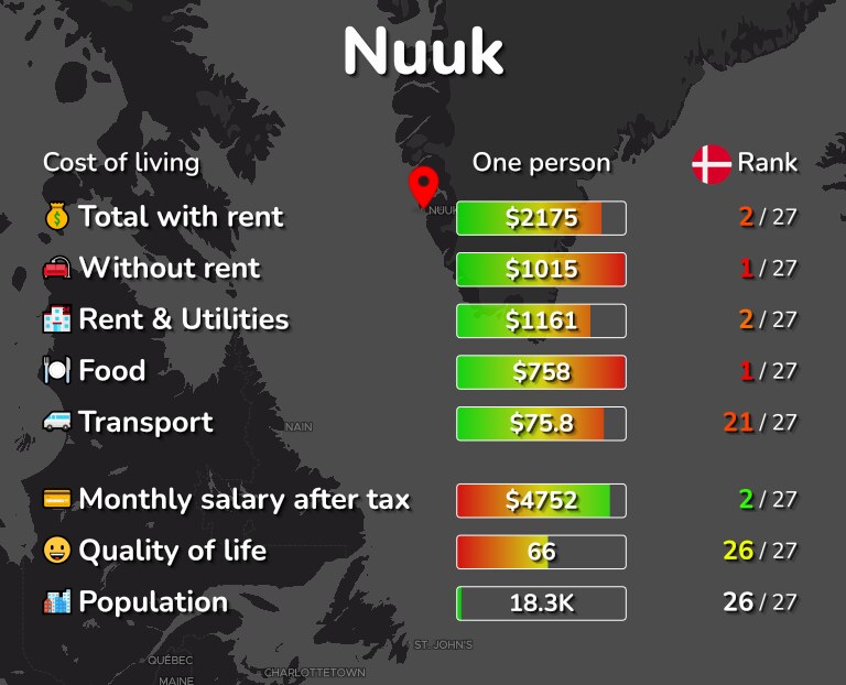 Cost of living in Nuuk infographic