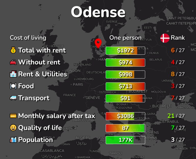 Cost of living in Odense infographic