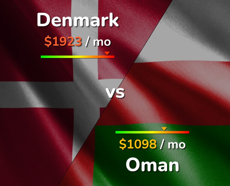 Cost of living in Denmark vs Oman infographic