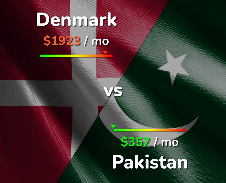 Cost of living in Denmark vs Pakistan infographic