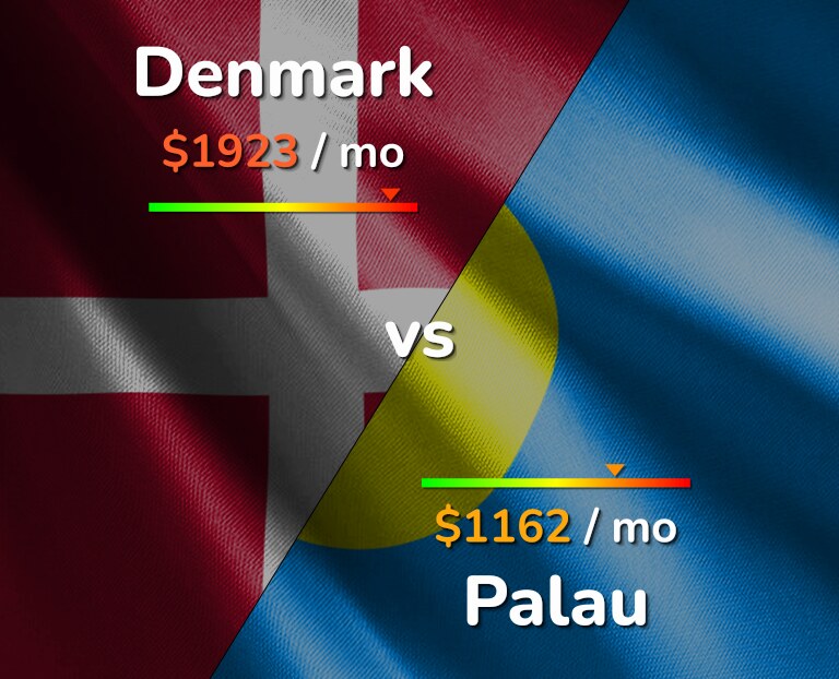 Cost of living in Denmark vs Palau infographic