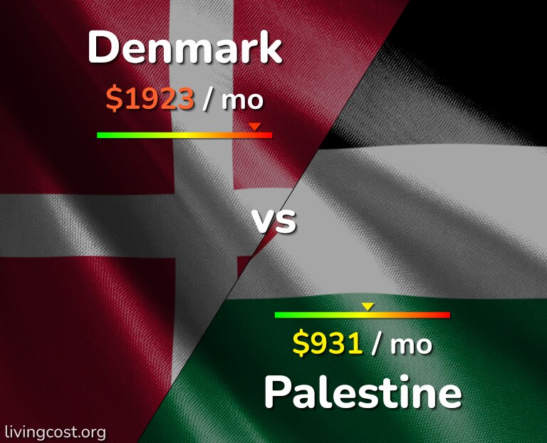 Cost of living in Denmark vs Palestine infographic