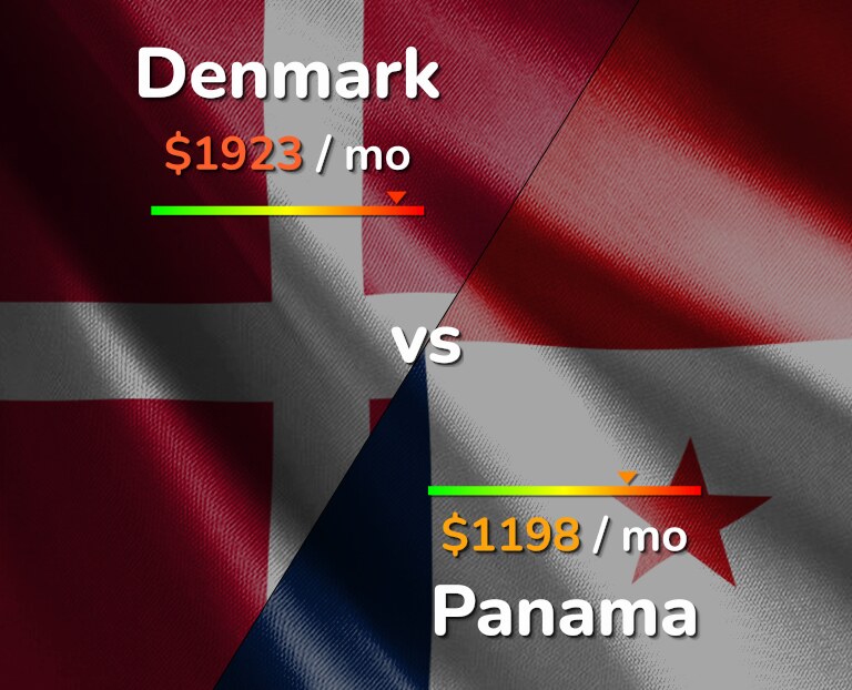 Cost of living in Denmark vs Panama infographic
