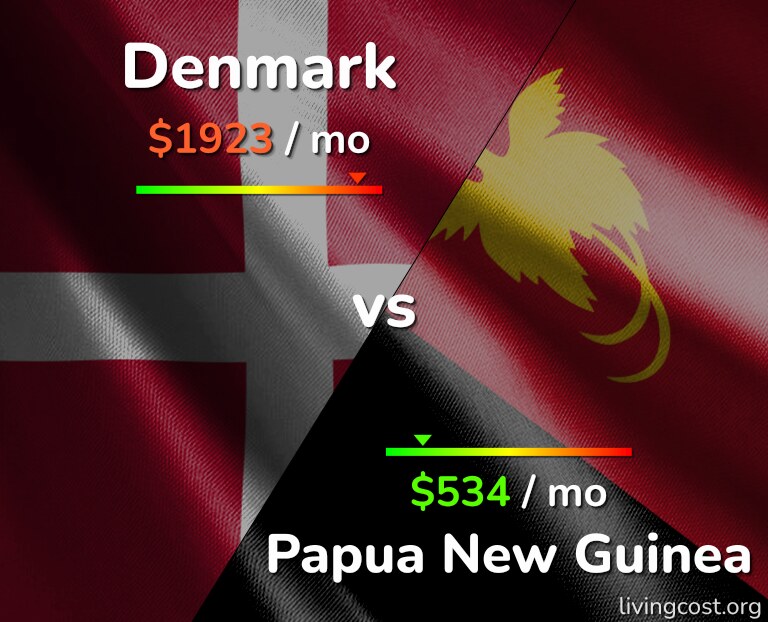 Cost of living in Denmark vs Papua New Guinea infographic