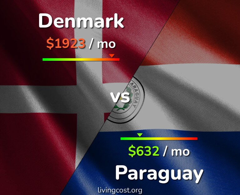 Cost of living in Denmark vs Paraguay infographic