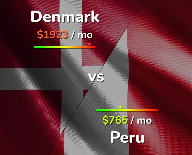 Cost of living in Denmark vs Peru infographic