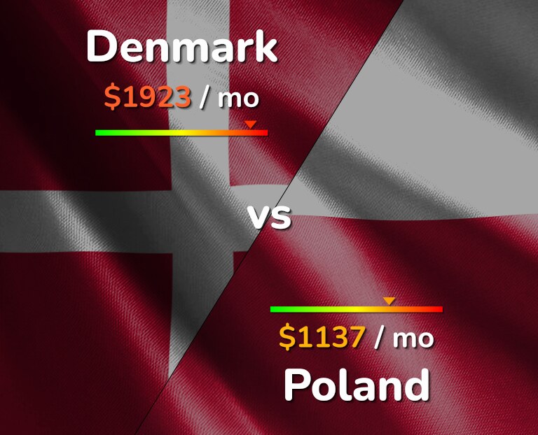 Cost of living in Denmark vs Poland infographic