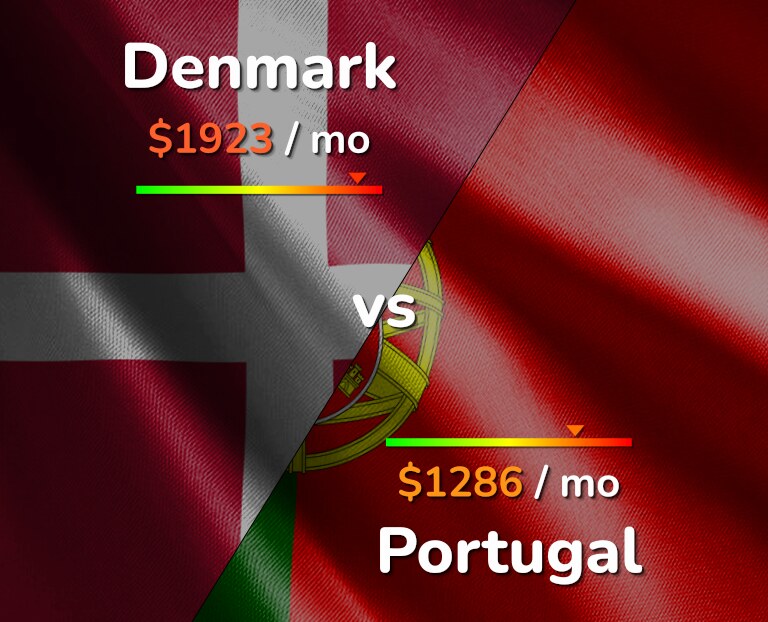 Cost of living in Denmark vs Portugal infographic