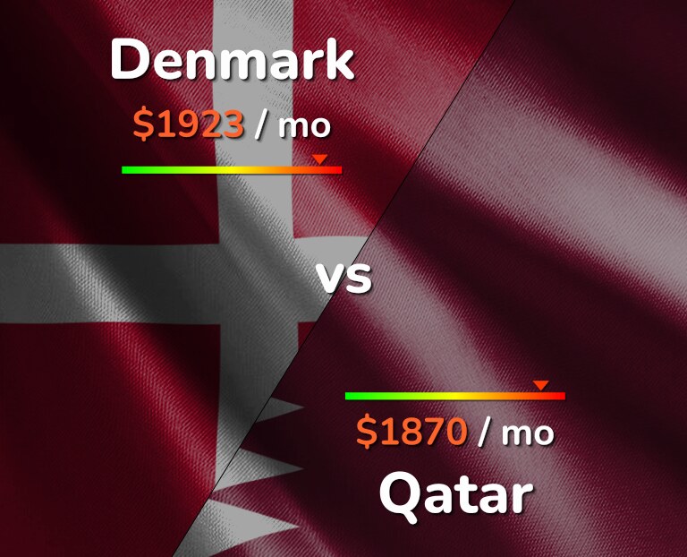 Cost of living in Denmark vs Qatar infographic