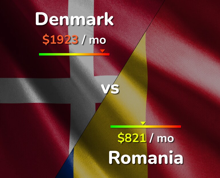 Cost of living in Denmark vs Romania infographic