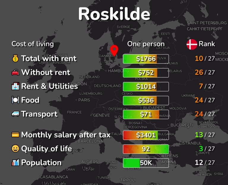 Cost of living in Roskilde infographic