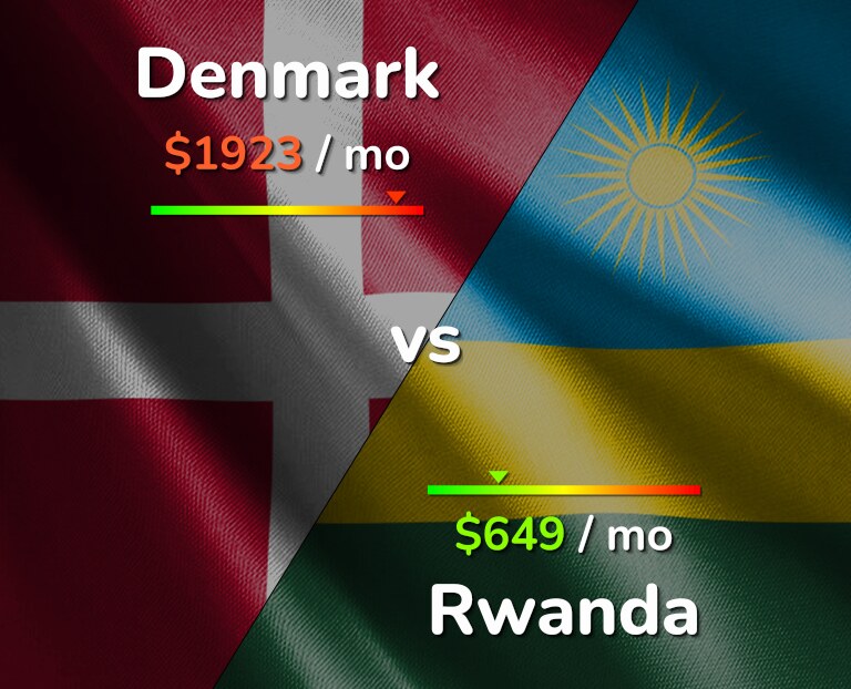 Cost of living in Denmark vs Rwanda infographic