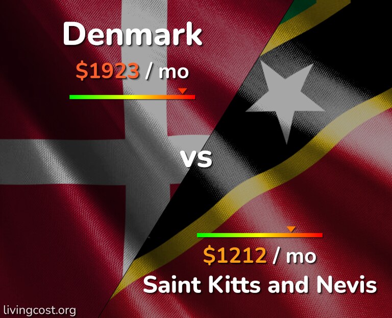 Cost of living in Denmark vs Saint Kitts and Nevis infographic