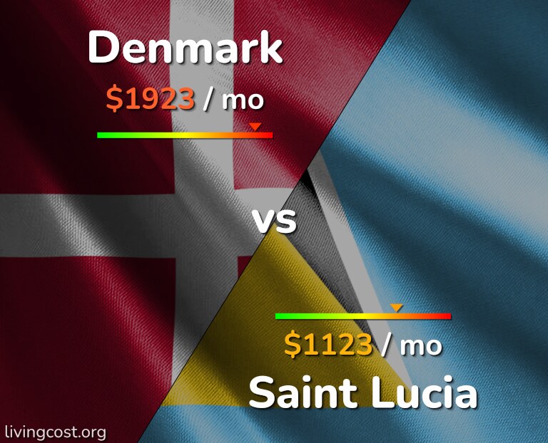 Cost of living in Denmark vs Saint Lucia infographic