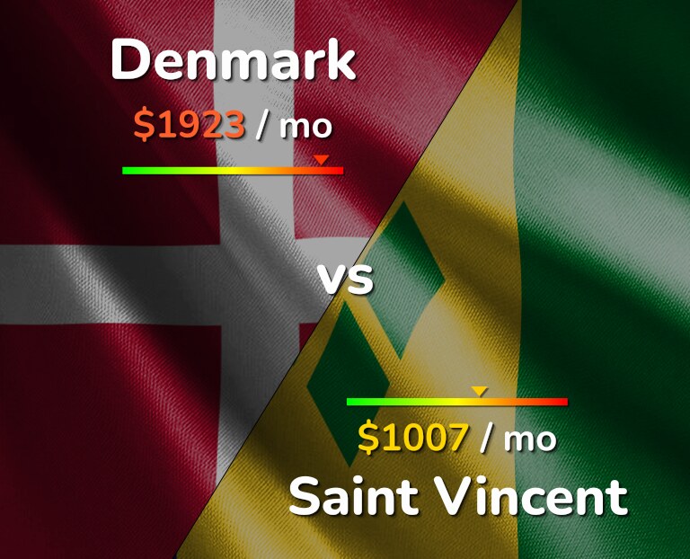 Cost of living in Denmark vs Saint Vincent infographic