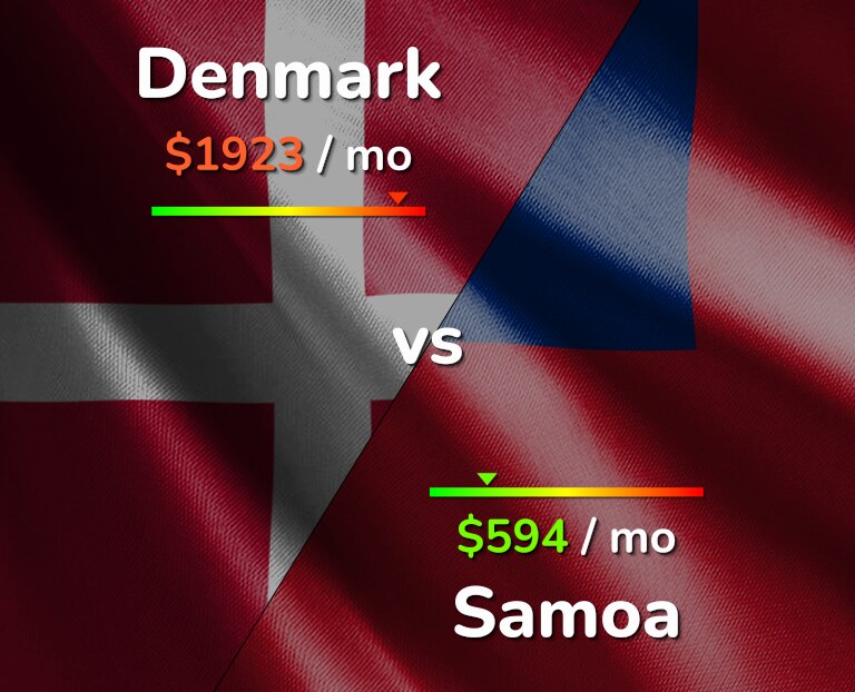 Cost of living in Denmark vs Samoa infographic