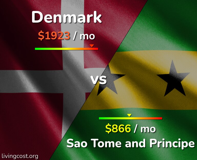 Cost of living in Denmark vs Sao Tome and Principe infographic