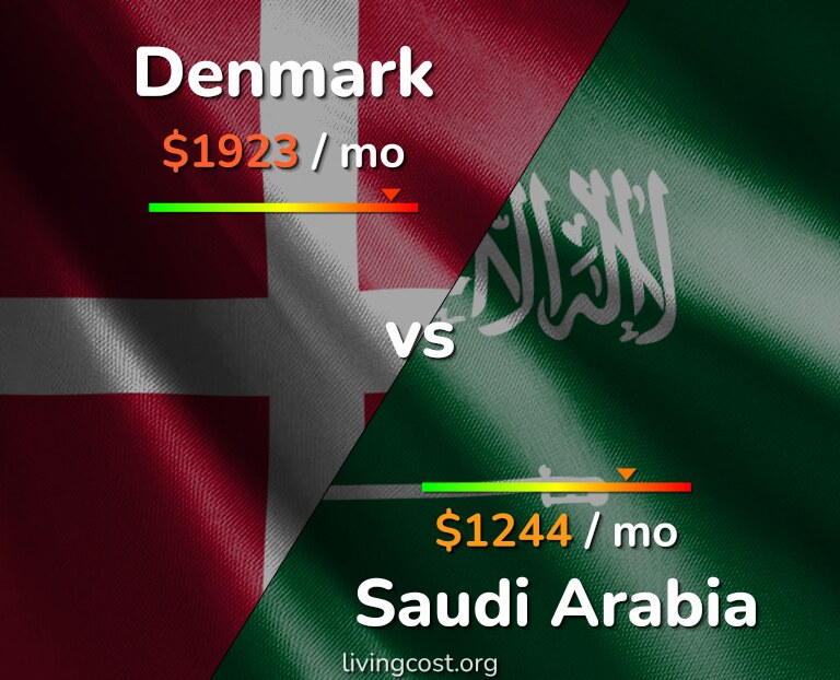 Cost of living in Denmark vs Saudi Arabia infographic