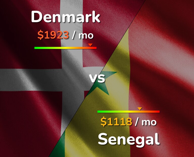 Cost of living in Denmark vs Senegal infographic