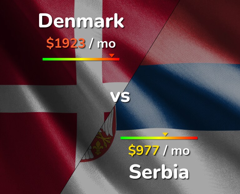 Cost of living in Denmark vs Serbia infographic
