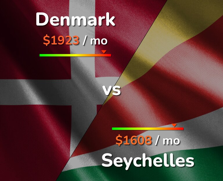 Cost of living in Denmark vs Seychelles infographic