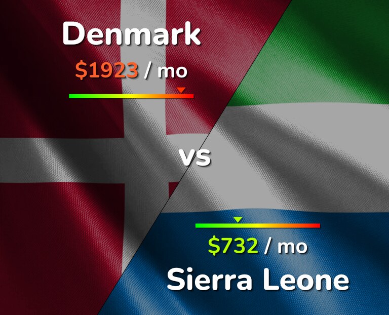 Cost of living in Denmark vs Sierra Leone infographic