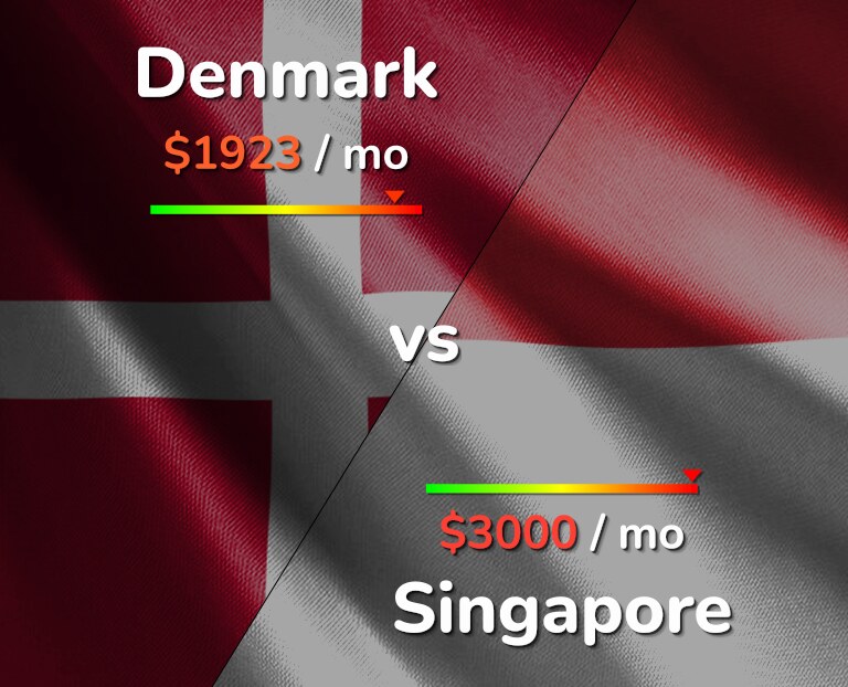 Cost of living in Denmark vs Singapore infographic
