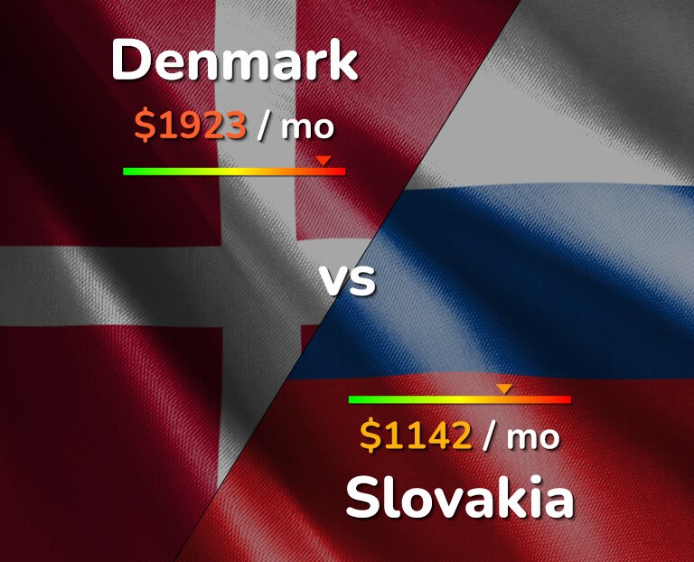 Cost of living in Denmark vs Slovakia infographic