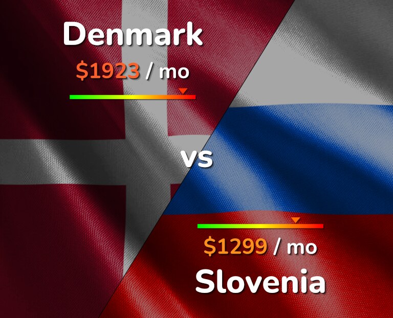 Cost of living in Denmark vs Slovenia infographic