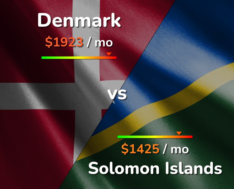 Cost of living in Denmark vs Solomon Islands infographic