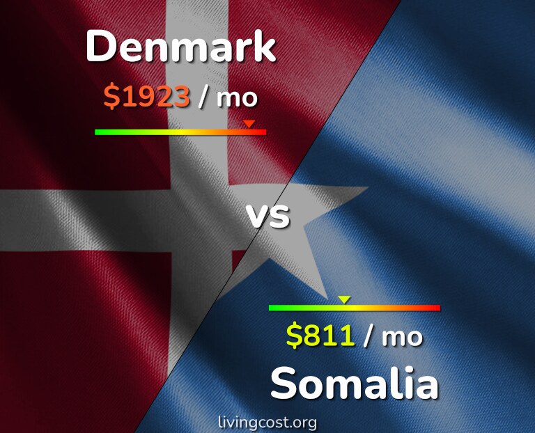Cost of living in Denmark vs Somalia infographic