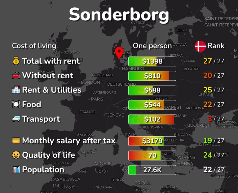 Cost of living in Sonderborg infographic