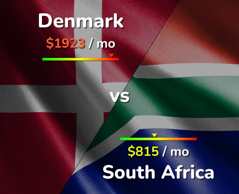 Cost of living in Denmark vs South Africa infographic