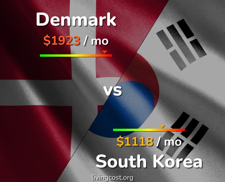 Cost of living in Denmark vs South Korea infographic