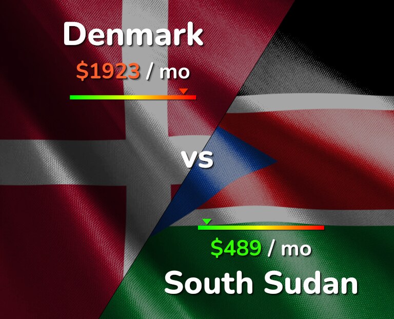 Cost of living in Denmark vs South Sudan infographic