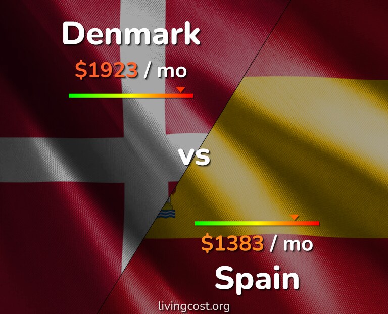 Cost of living in Denmark vs Spain infographic