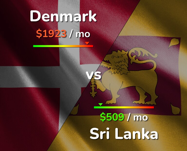 Cost of living in Denmark vs Sri Lanka infographic