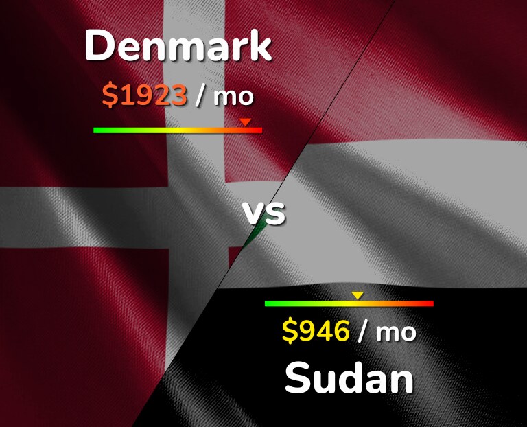 Cost of living in Denmark vs Sudan infographic