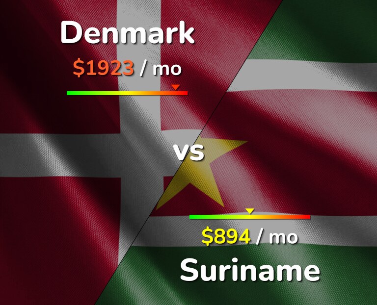 Cost of living in Denmark vs Suriname infographic