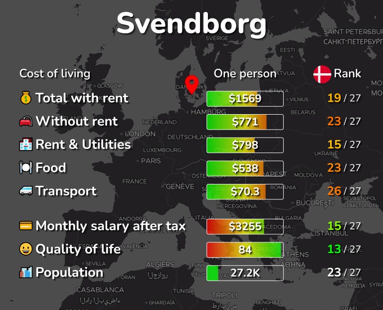 Cost of living in Svendborg infographic