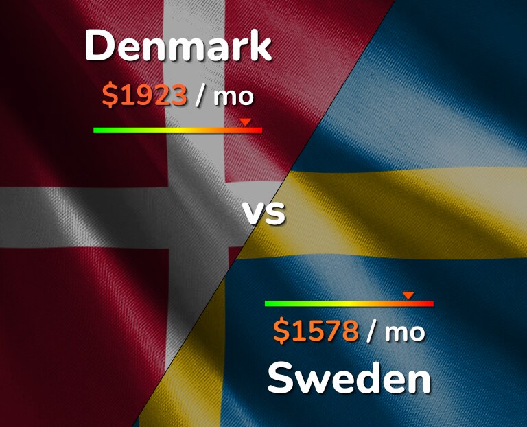 Cost of living in Denmark vs Sweden infographic