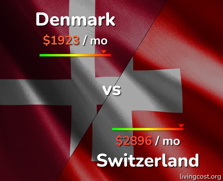 Cost of living in Denmark vs Switzerland infographic