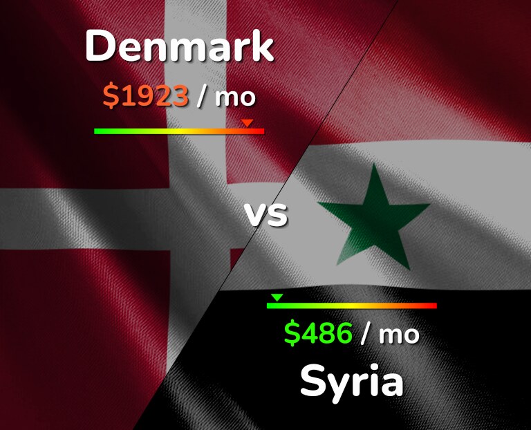 Cost of living in Denmark vs Syria infographic