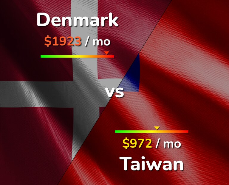 Cost of living in Denmark vs Taiwan infographic